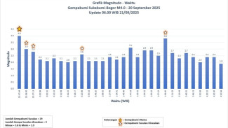 Gempa Beruntun Guncang Sukabumi-Bogor: 29 Kali Susulan, Empat Dirasakan Warga