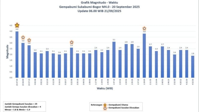 Grafik Gempa 20 September 2025.