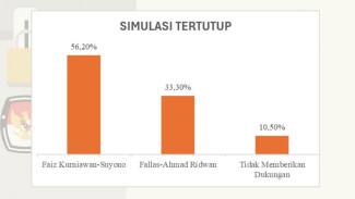 Elektabilitas Faiz-Suyono 56,20 persen, Ungguli Fallas-Ahmad di Pilkada Batang