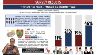 Abdul Razak–Sri Suwanto Unggul Telak Polling Pilgub Kalteng Terbaru
