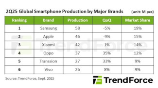 Samsung dan Apple Anteng di Atas tapi Tidak dengan HP China