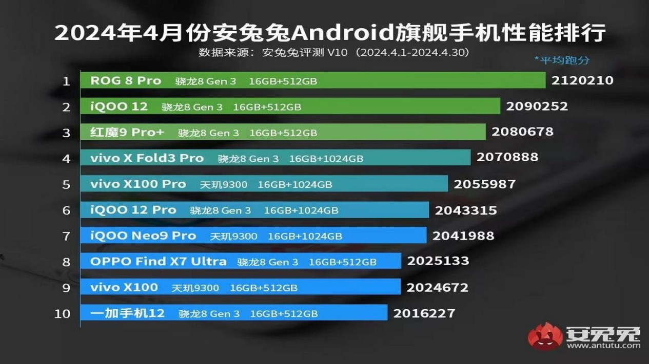 Rangking AnTuTu # AnTuTu