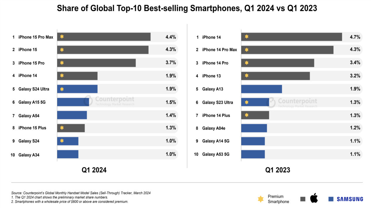 10 Daftar Smartphone Terlaris di Awal Tahun 2024 # Counterpoint Research