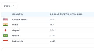 Indonesia Masuk 5 Besar! Ini Daftar Negara Paling Gila Gunakan Google, Nomor 1 Bikin Melongo!