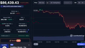 Apa yang Bikin Bitcoin Anjlok 36%? Ini Penyebab & Sinyal Pemulihan yang Dipantau Investor
