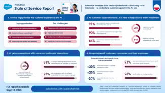 Lonjakan AI Layanan Pelanggan Indonesia: 55% Kasus Ditangani 2027