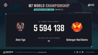 M7 World Championship Pecahkan Rekor Penonton Esports Dunia