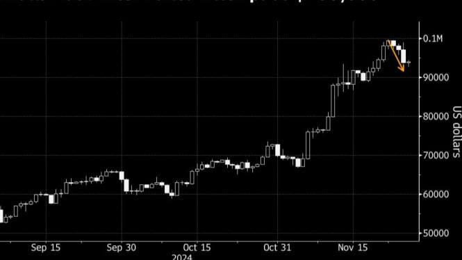 Harga Bitcoin Nyaris Rp1,5 Miliar: Waktunya Beli atau Tunggu Harga Turun?