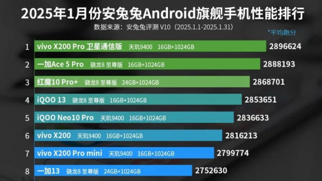 Vivo X200 Pro Gebrak AnTuTu! Kalahkan OnePlus Ace 5 Pro dengan Skor Fantastis