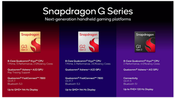 Qualcomm Rilis Snapdragon G3 Gen 3, Chipset Handheld Gaming dengan Unreal Engine 5