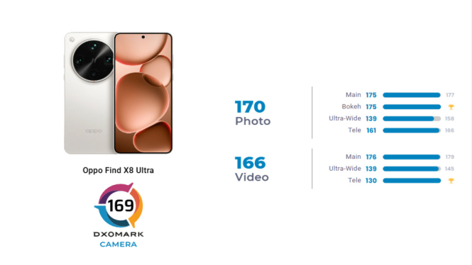 OPPO Find X8 Ultra Resmi Jadi Raja Kamera Smartphone 2025