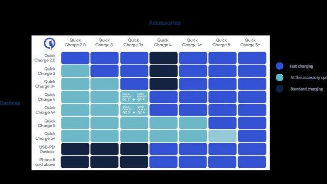 Quick Charge 5+ dari Qualcomm: Charging Super Cepat Tanpa Khawatir Panas Berlebih!