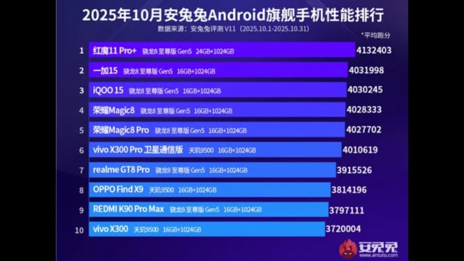 Gila! Snapdragon 8 Elite Gen 5 Kuasai Seluruh Posisi Top 5 AnTuTu