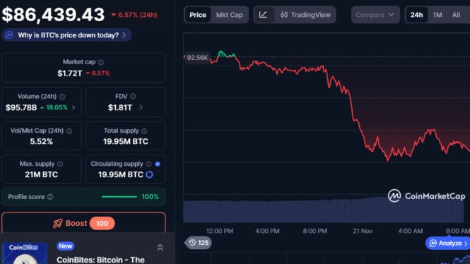 Apa yang Bikin Bitcoin Anjlok 36%? Ini Penyebab & Sinyal Pemulihan yang Dipantau Investor