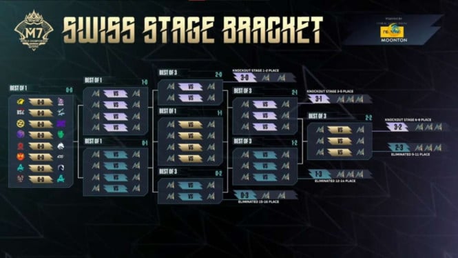 Sensasional! Boostgate dan Team Zone Lolos ke Swiss Stage M7