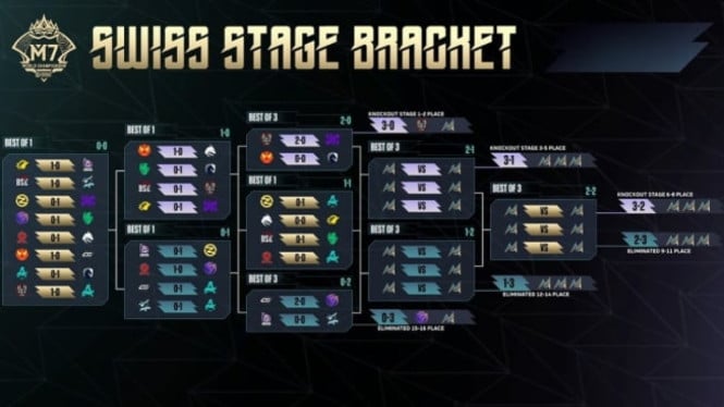 AE Lolos! Prediksi Jadwal M7 Mobile Legends Swiss Stage Krusial