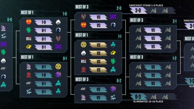 Alter Ego Selangkah Lagi! Update M7 World Championship Swiss Stage