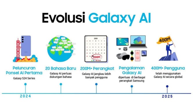 Evolusi Galaxy AI yang Membuat Samsung Pioneer Mobile AI