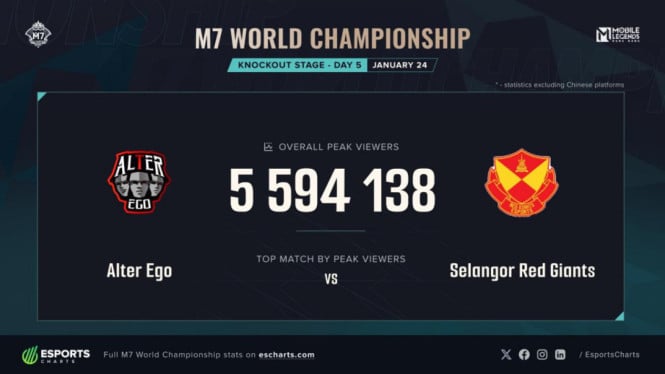 M7 World Championship Pecahkan Rekor Penonton Esports Dunia