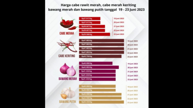 Daftar harga komoditi bahan pokok di Gorontalo
