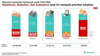 Program Cek Kesehatan Gratis Ungkap Jutaan Warga Alami Hipertensi dan Diabetes