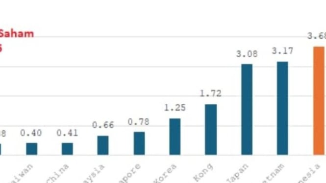 Grafik kinerja pasar saham negara-negara