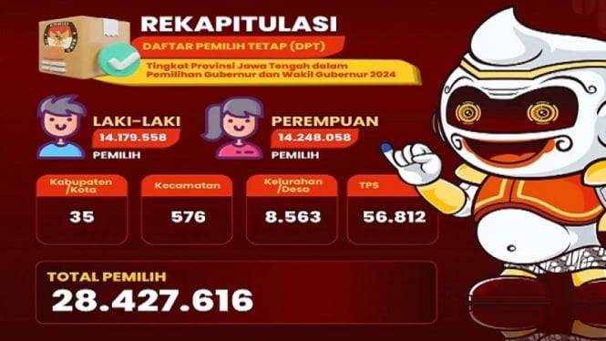 Jumlah DPT di Pilkada Jateng 2024