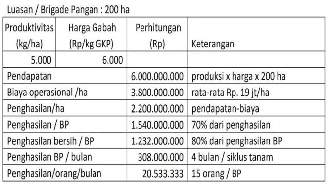 Hitung-hitungan pendapatan Brigade Pangan