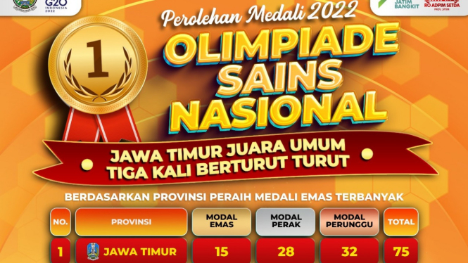 Perolehan medali OSN oleh Jawa Timur.