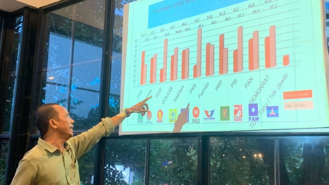 Hasil survei partai politik di Jatim versi ARCI