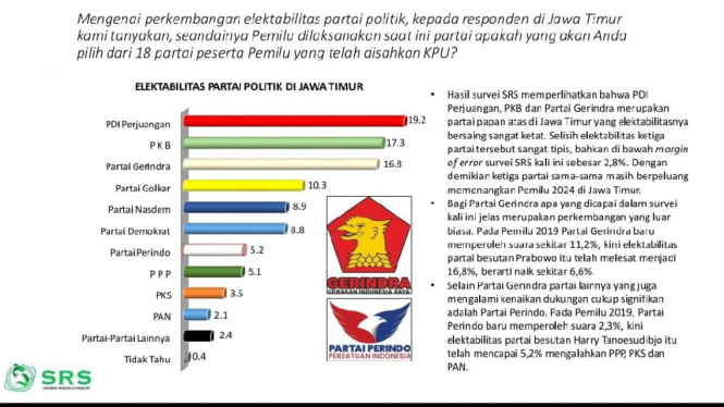 PDIP-PKB-Gerindra Bersaing Ketat di Jatim