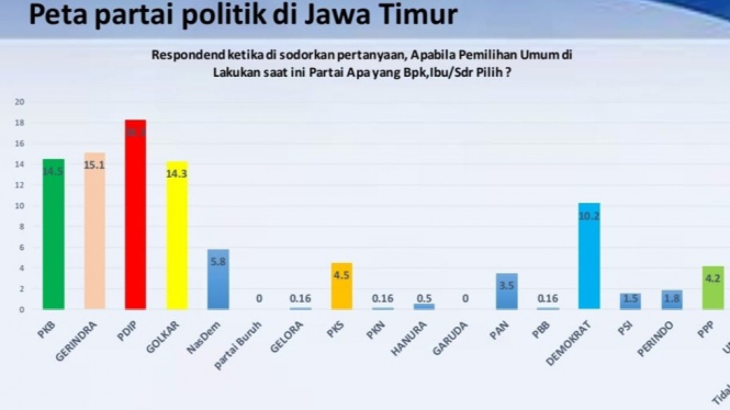 Hasil survei ARCI soal elektabilitas partai politik di Jatim.