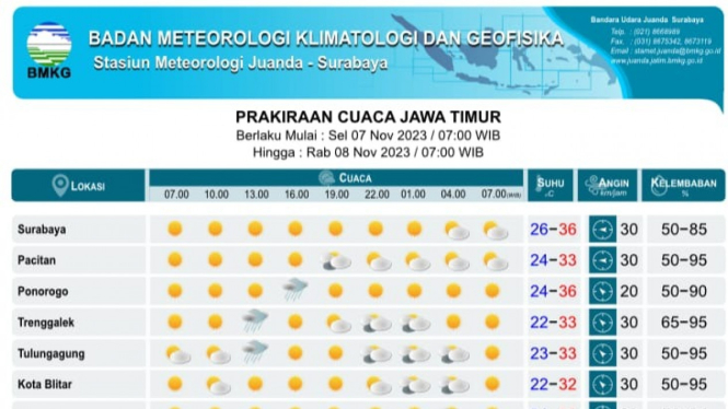Tabel prakiraan cuaca BMKG Stasiun Klimatologi Jawa Timur