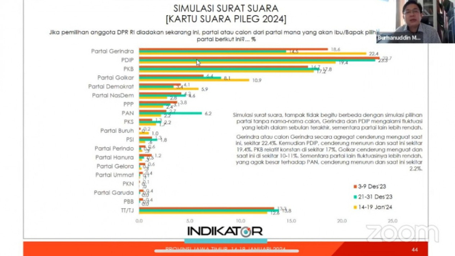 Paparan data hasil survei Indikator Politik di Jatim