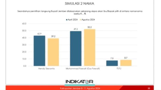 Hasil Survei Indikator Politik Indonesia