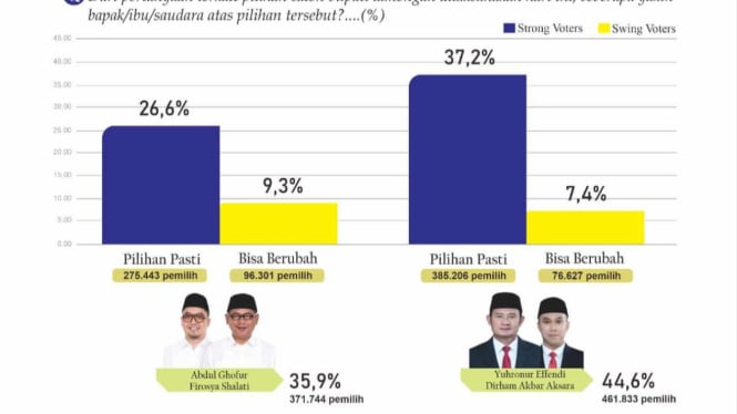 Survei DKSI, Yes Dirham masih unggul atas lawannya