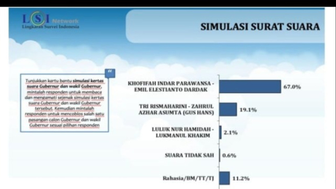 Simulasi Survei LSI Denny JA