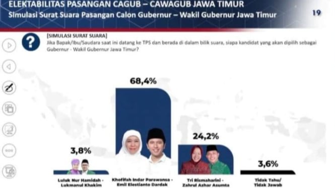 Hasil survei Poltracking untuk Pilgub Jatim 2024.