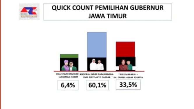 Quick Count Pilgub Jatim versi ARCI