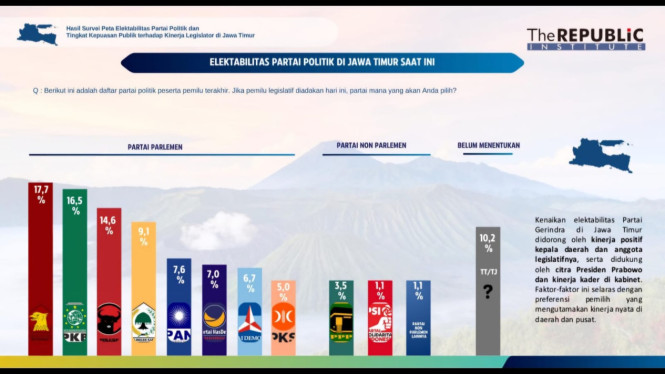 Hasil Survei The Republic Institute
