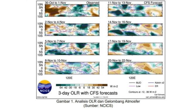 Analisis QLR dan gelombang atmosfer.