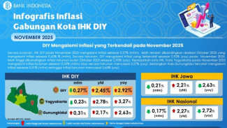 DIY Catat Inflasi Moderat, Stabilitas Harga Menjelang Nataru Terjaga