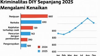 Kriminalitas DIY Sepanjang 2025 Mengalami Kenaikan