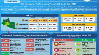 Inflasi DIY Juni 2026 Terkendali, Transportasi Jadi Pemicu Utama