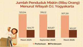 DIY Catat Penurunan Kemiskinan Tertinggi di Jawa, Kolaborasi Jadi Kunci