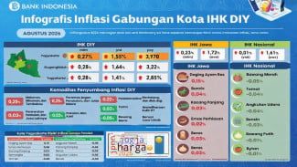 Inflasi DIY Agustus 2026 Terkendali di Tengah Kenaikan Harga Pangan dan Energi