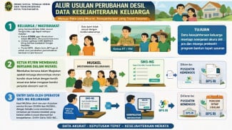 Pemkot Yogyakarta Buka Layanan Pemutakhiran Data DTSEN, Pastikan Bantuan Sosial Tepat Sasaran