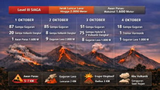 Merapi Level III Siaga, Guguran Lava dan Awan Panas Masih Terjadi