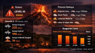 Aktivitas Gunung Merapi Masih Tinggi, Status Siaga Level III