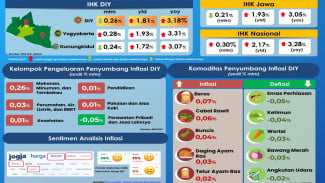 Inflasi DIY September 2026 Tetap Terjaga, Kenaikan Harga Pangan Jadi Pendorong Utama